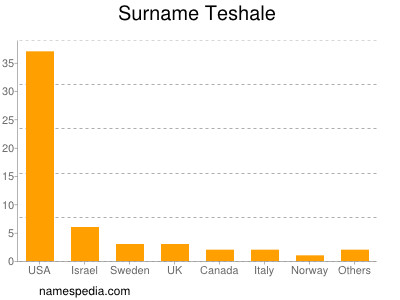 nom Teshale