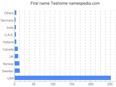 prenom Teshome