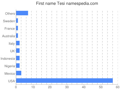 Vornamen Tesi