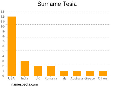 Familiennamen Tesia