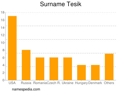 Familiennamen Tesik