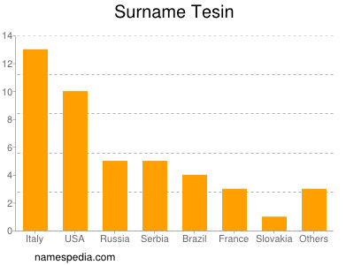 Familiennamen Tesin