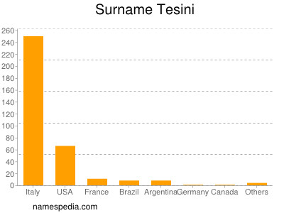 Familiennamen Tesini