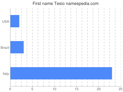 Vornamen Tesio