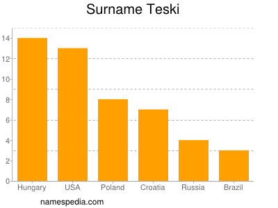 Familiennamen Teski
