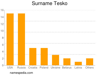 Familiennamen Tesko