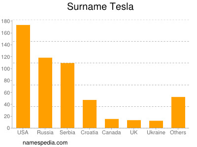 Familiennamen Tesla