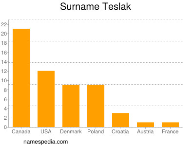 Familiennamen Teslak