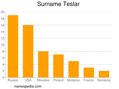 Familiennamen Teslar