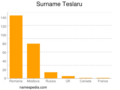 Surname Teslaru
