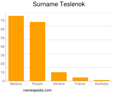 nom Teslenok