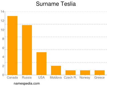 Surname Teslia