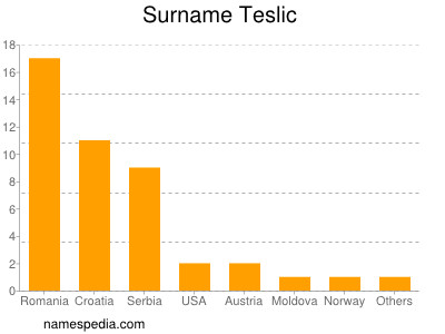 nom Teslic