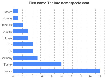 Given name Teslime