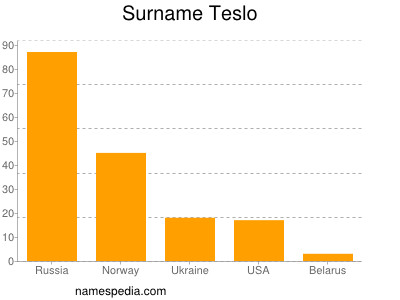 Surname Teslo