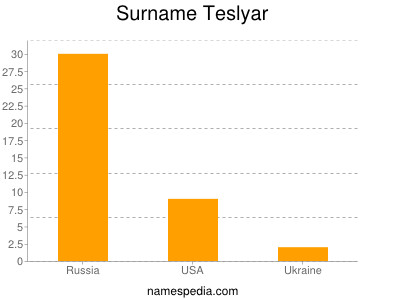 Familiennamen Teslyar