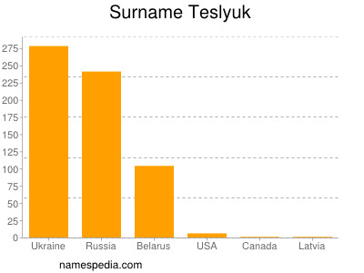 Surname Teslyuk