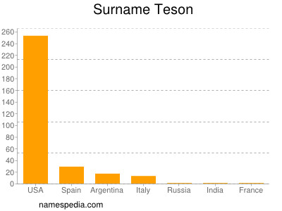 nom Teson