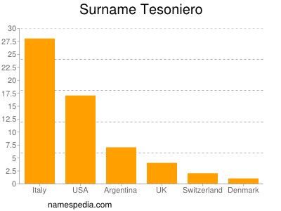 Familiennamen Tesoniero