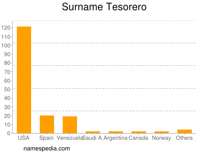 Familiennamen Tesorero