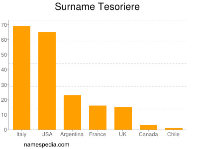 Familiennamen Tesoriere