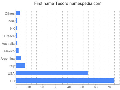 Given name Tesoro