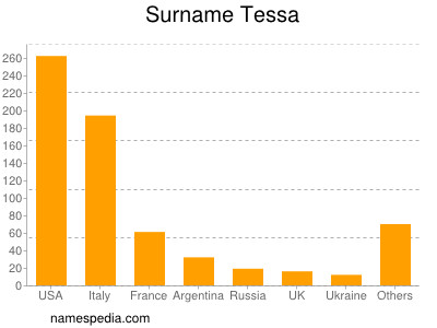 Familiennamen Tessa