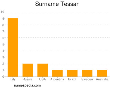 Familiennamen Tessan