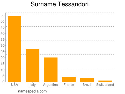 Familiennamen Tessandori