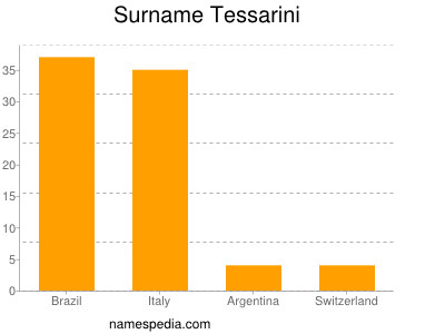 nom Tessarini