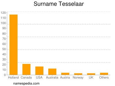 Surname Tesselaar