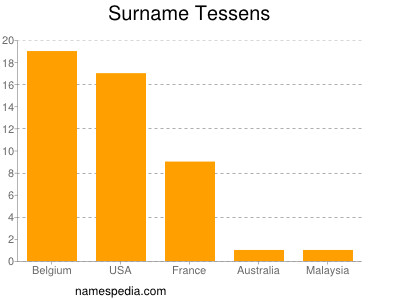 Surname Tessens
