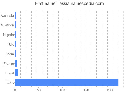 Given name Tessia