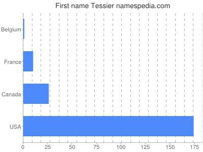 Vornamen Tessier
