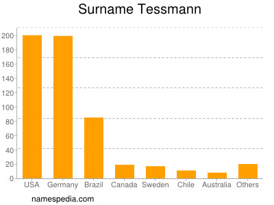 nom Tessmann