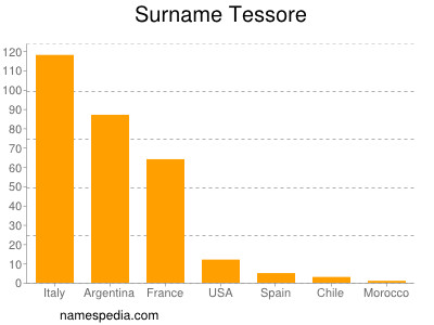 Familiennamen Tessore