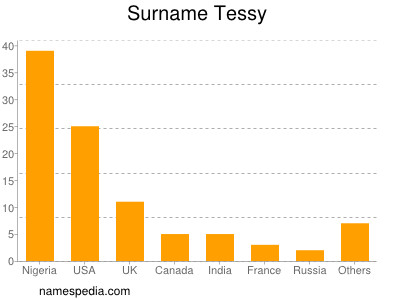 Familiennamen Tessy