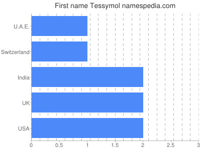 prenom Tessymol