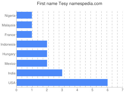 Vornamen Tesy