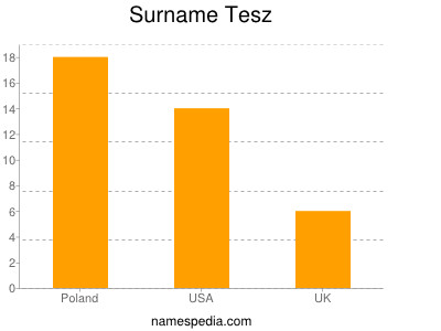 Familiennamen Tesz