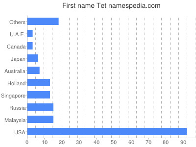 Given name Tet