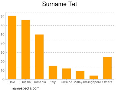 Surname Tet