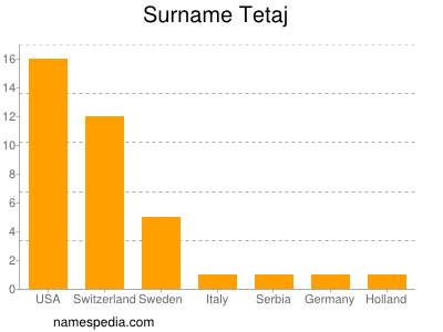 Surname Tetaj