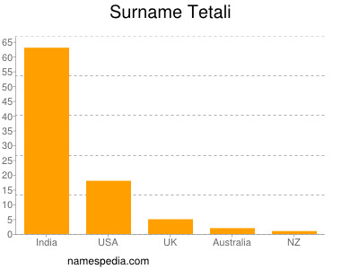 Familiennamen Tetali