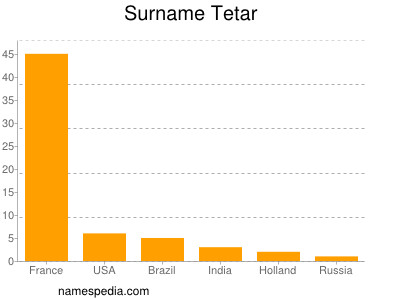 Familiennamen Tetar