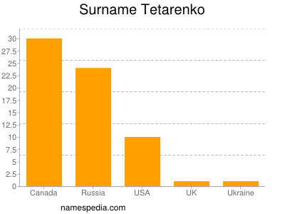 Familiennamen Tetarenko