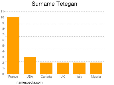 Familiennamen Tetegan