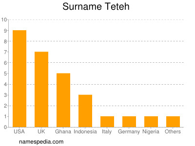 Surname Teteh