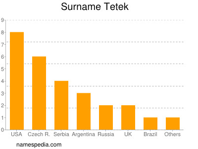 Surname Tetek