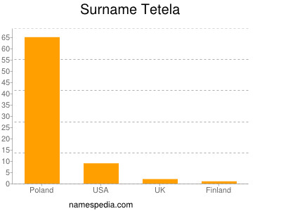 Familiennamen Tetela